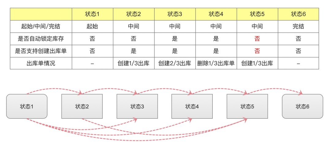 踩坑实践 | 自定义状态流的B2B订单锁定与释放